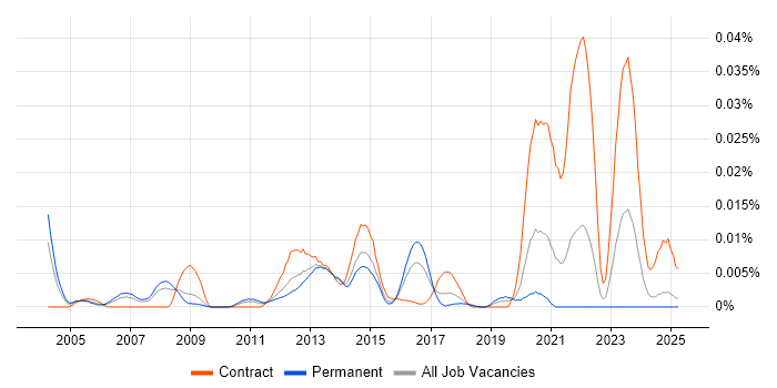 Job vacancy trend for Mavenir in the UK excluding London Job vacancy trend for Mavenir in the UK excluding London