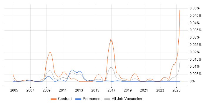 Job vacancy trend for Maximo Architect in the UK excluding London Job vacancy trend for Maximo Architect in the UK excluding London