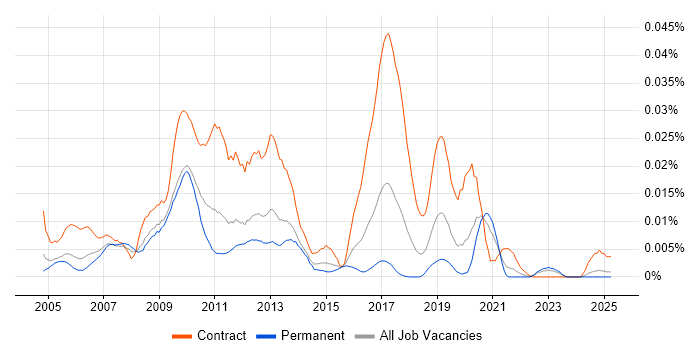 Job vacancy trend for Maximo Consultant in the UK excluding London Job vacancy trend for Maximo Consultant in the UK excluding London