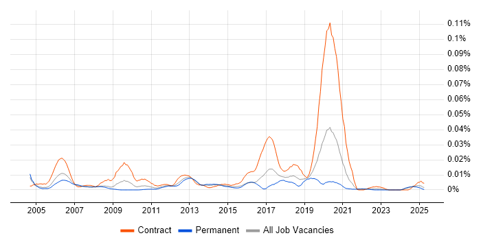 Job vacancy trend for Maximo Developer in the UK excluding London Job vacancy trend for Maximo Developer in the UK excluding London