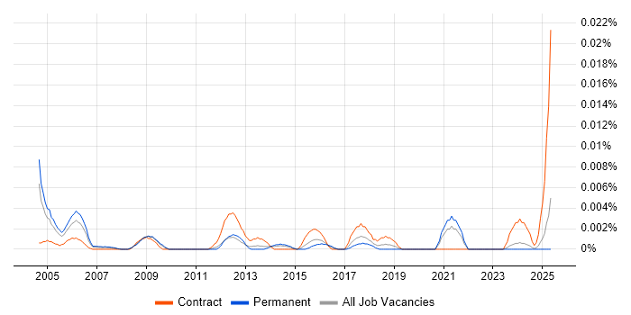 Job vacancy trend for Maximo Engineer in the UK excluding London Job vacancy trend for Maximo Engineer in the UK excluding London