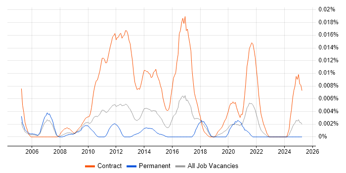 Job vacancy trend for Maximo Project Manager in the UK excluding London Job vacancy trend for Maximo Project Manager in the UK excluding London