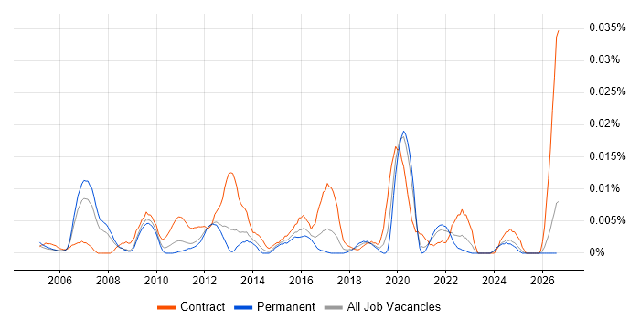 Maximo Specialist job vacancy trend in the UK excluding London