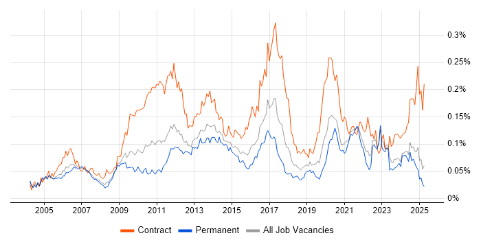 Job vacancy trend for Maximo in the UK excluding London