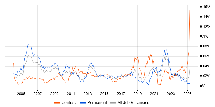 Job vacancy trend for Maya in the UK excluding London Job vacancy trend for Maya in the UK excluding London