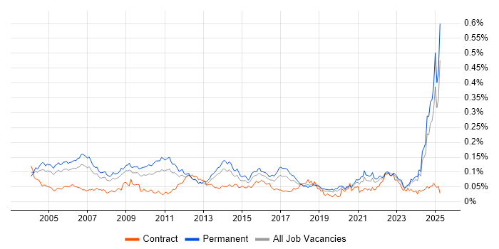 Job vacancy trend for MBA in the UK excluding London Job vacancy trend for MBA in the UK excluding London