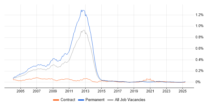 Job vacancy trend for MCAD in the UK excluding London