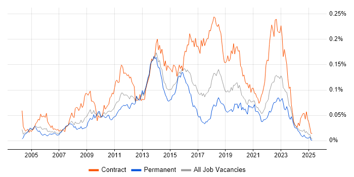 Job vacancy trend for McAfee ePO in the UK excluding London Job vacancy trend for McAfee ePO in the UK excluding London