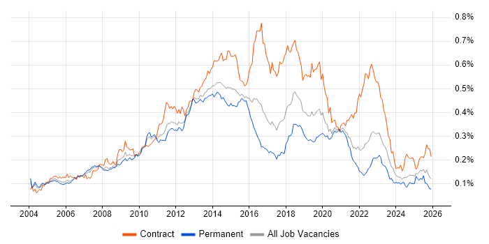McAfee job vacancy trend in the UK excluding London