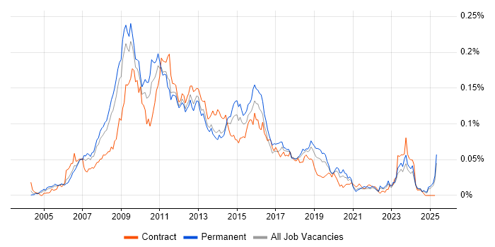 Job vacancy trend for MCDST in the UK excluding London Job vacancy trend for MCDST in the UK excluding London
