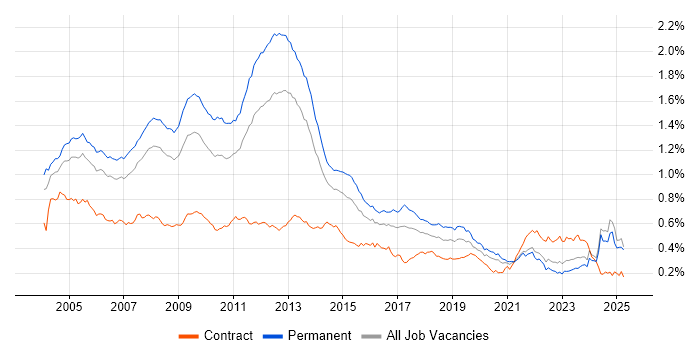 Job vacancy trend for MCP in the UK excluding London