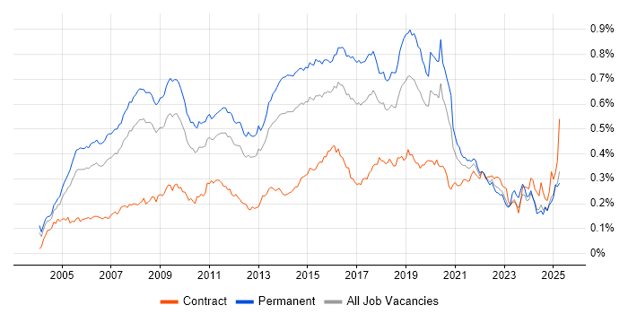 Job vacancy trend for MCSA in the UK excluding London Job vacancy trend for MCSA in the UK excluding London