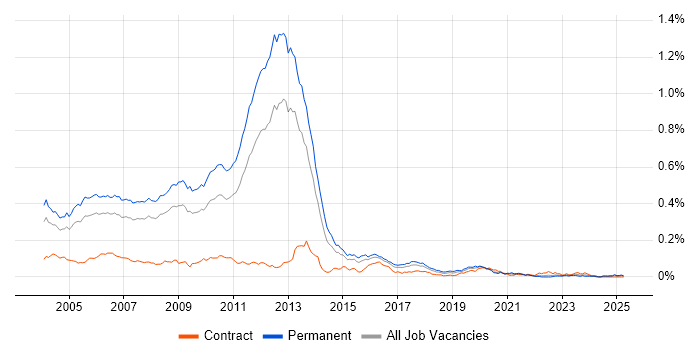 Job vacancy trend for MCSD in the UK excluding London Job vacancy trend for MCSD in the UK excluding London
