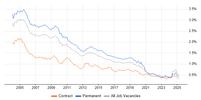 Job vacancy trend for MCSE in the UK excluding London Job vacancy trend for MCSE in the UK excluding London