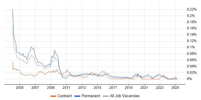 Job vacancy trend for MCT in the UK excluding London Job vacancy trend for MCT in the UK excluding London