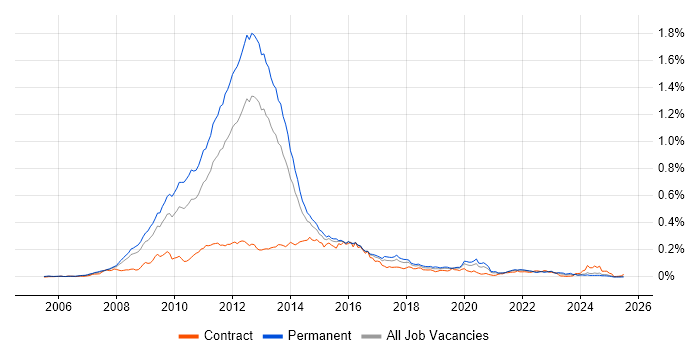 Job vacancy trend for MCTS in the UK excluding London