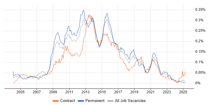 Job vacancy trend for MDX in the UK excluding London Job vacancy trend for MDX in the UK excluding London