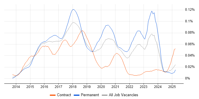 Job vacancy trend for MEAN Stack in the UK excluding London Job vacancy trend for MEAN Stack in the UK excluding London