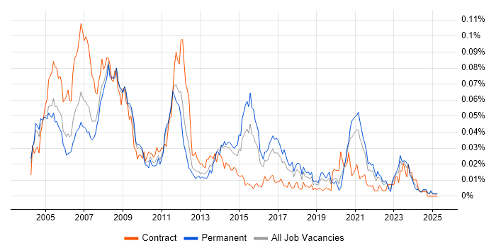 Job vacancy trend for Mechanical Design Engineer in the UK excluding London Job vacancy trend for Mechanical Design Engineer in the UK excluding London
