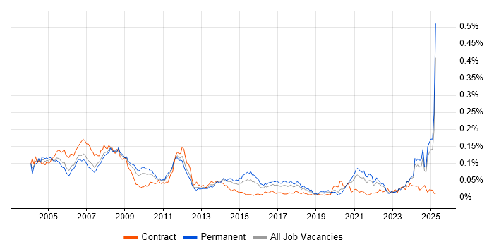 Job vacancy trend for Mechanical Engineer in the UK excluding London Job vacancy trend for Mechanical Engineer in the UK excluding London
