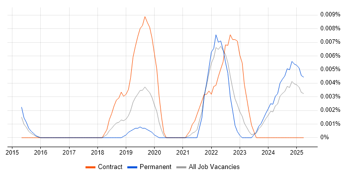 Job vacancy trend for Medallia in the UK excluding London Job vacancy trend for Medallia in the UK excluding London
