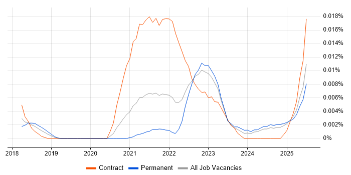 Job vacancy trend for MediatR in the UK excluding London
