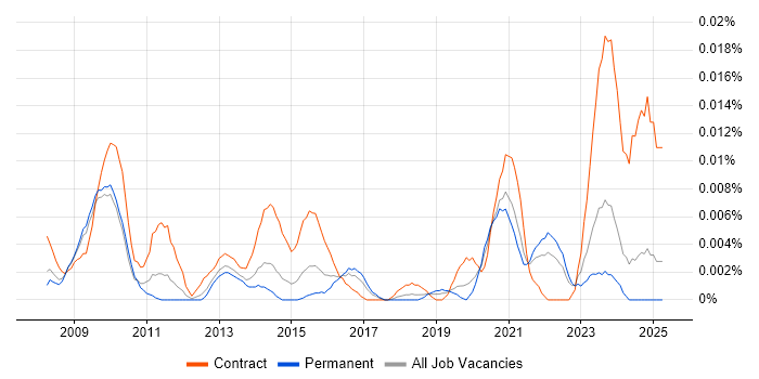 Job vacancy trend for MEDITECH in the UK excluding London Job vacancy trend for MEDITECH in the UK excluding London