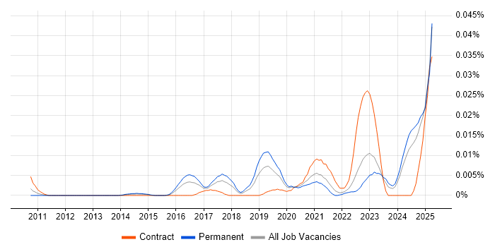 Job vacancy trend for Mellanox in the UK excluding London Job vacancy trend for Mellanox in the UK excluding London