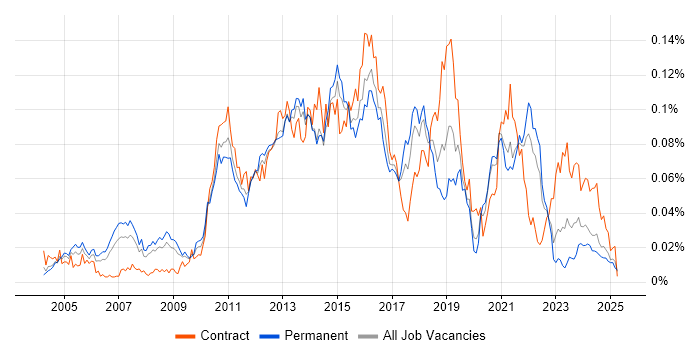 Job vacancy trend for Memory Management in the UK excluding London Job vacancy trend for Memory Management in the UK excluding London