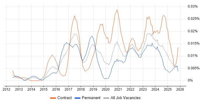 Mendix job vacancy trend in the UK excluding London