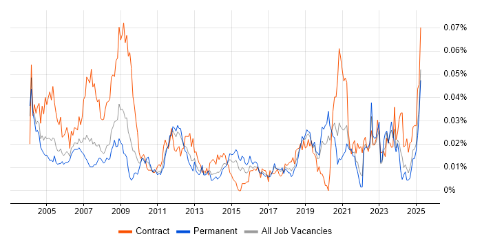 Job vacancy trend for Mentor Graphics in the UK excluding London Job vacancy trend for Mentor Graphics in the UK excluding London