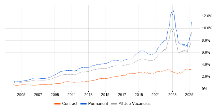 Job vacancy trend for Mentoring in the UK excluding London