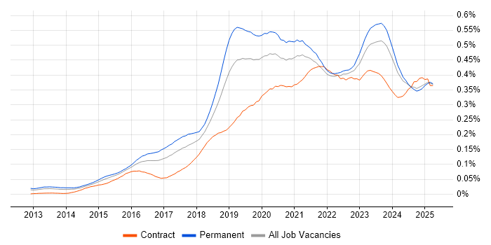 Job vacancy trend for Meraki in the UK excluding London Job vacancy trend for Meraki in the UK excluding London