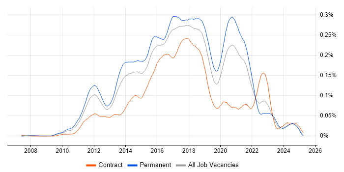 Job vacancy trend for Mercurial in the UK excluding London