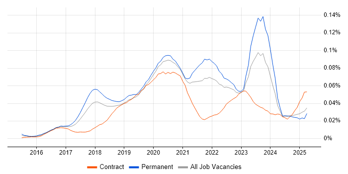 Job vacancy trend for MERN Stack in the UK excluding London Job vacancy trend for MERN Stack in the UK excluding London