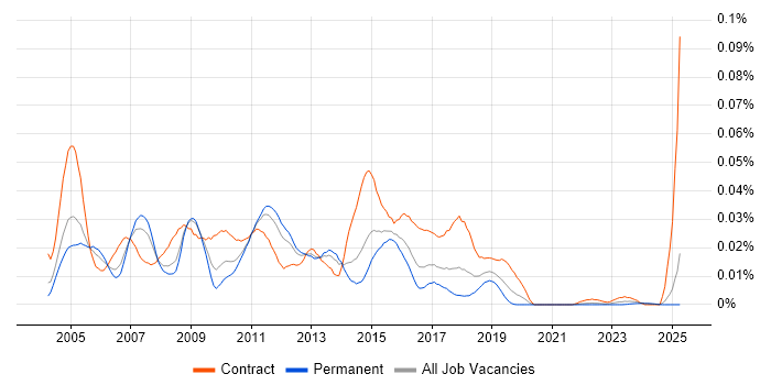 Job vacancy trend for Messaging Analyst in the UK excluding London