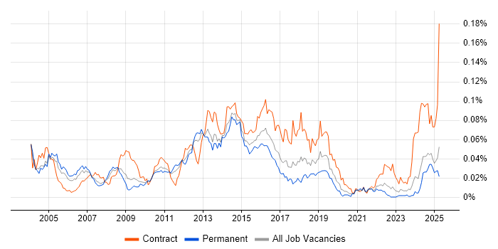 Job vacancy trend for Messaging Engineer in the UK excluding London Job vacancy trend for Messaging Engineer in the UK excluding London