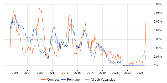 Messaging Specialist job vacancy trend in the UK excluding London