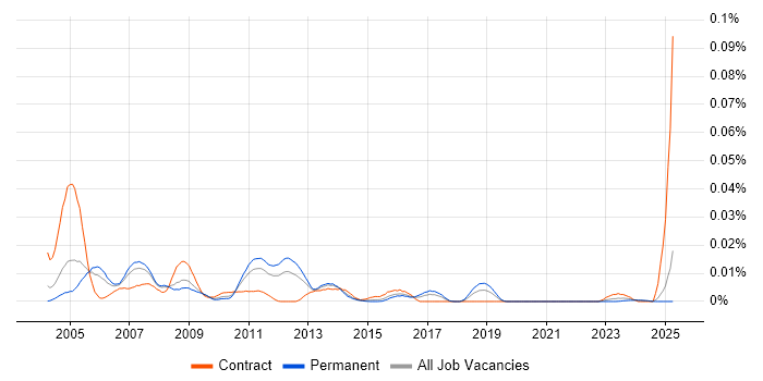 Job vacancy trend for Messaging Support Analyst in the UK excluding London