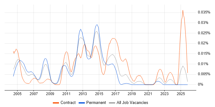 Messaging Support Engineer job vacancy trend in the UK excluding London