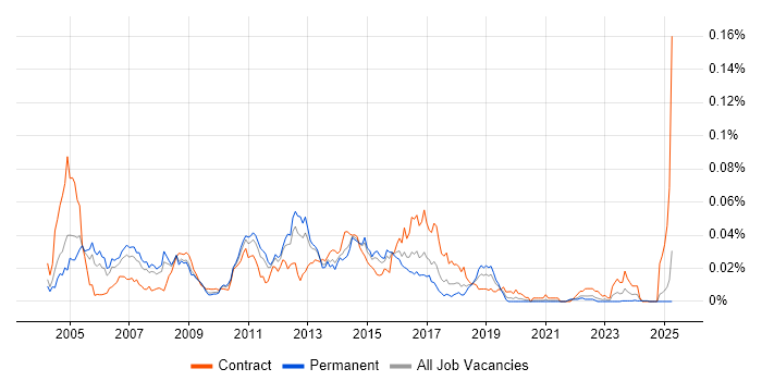 Job vacancy trend for Messaging Support in the UK excluding London Job vacancy trend for Messaging Support in the UK excluding London