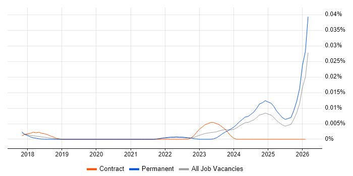 Metabase job vacancy trend in the UK excluding London