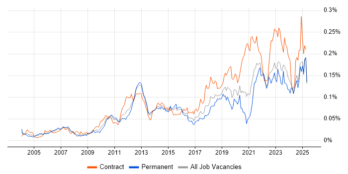 Job vacancy trend for Metadata Management in the UK excluding London Job vacancy trend for Metadata Management in the UK excluding London