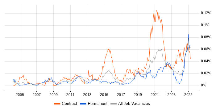Job vacancy trend for Metadata Repository in the UK excluding London Job vacancy trend for Metadata Repository in the UK excluding London