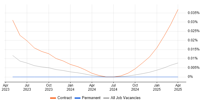 Job vacancy trend for Metaflow in the UK excluding London