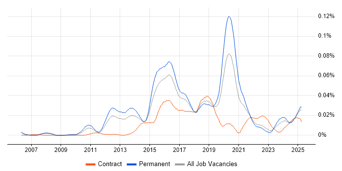 Job vacancy trend for Metasploit in the UK excluding London