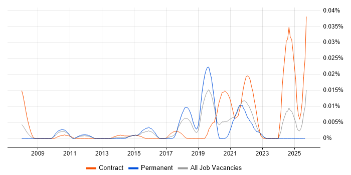 Metaswitch job vacancy trend in the UK excluding London Metaswitch job vacancy trend in the UK excluding London