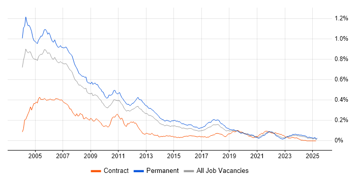 Job vacancy trend for MFC in the UK excluding London Job vacancy trend for MFC in the UK excluding London