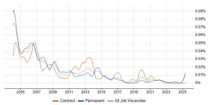 Job vacancy trend for MFGPRO in the UK excluding London Job vacancy trend for MFGPRO in the UK excluding London