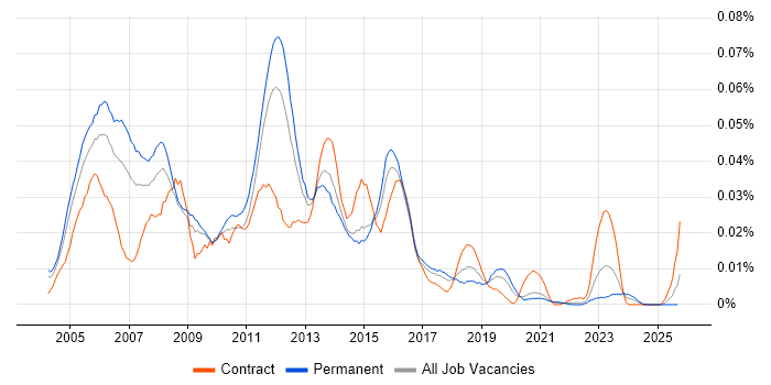 MGCP job vacancy trend in the UK excluding London MGCP job vacancy trend in the UK excluding London
